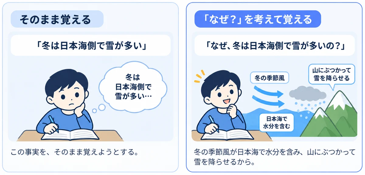 左：「冬は日本海側で雪が多い」という事実をそのまま覚えようとする男の子。右：「なぜ、冬は日本海側で雪が多いの？」と考え、冬の季節風が日本海で水分を含み、山にぶつかって雪を降らせることを理解している男の子のイラスト