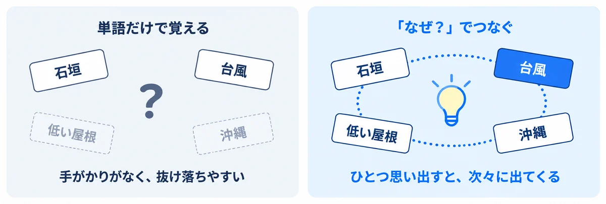 左：「石垣」「台風」「低い屋根」「沖縄」のカードがバラバラで、手がかりがなく抜け落ちやすい様子。右：同じカードが点線でつながり、ひとつ思い出すと次々に出てくる様子のイラスト